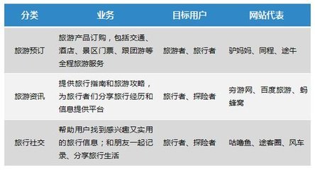 在線(xiàn)旅游產(chǎn)品用戶(hù)畫(huà)像 不同類(lèi)型旅游者的消費(fèi)行為分析