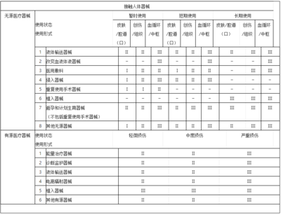 醫療器械分類規則詳解